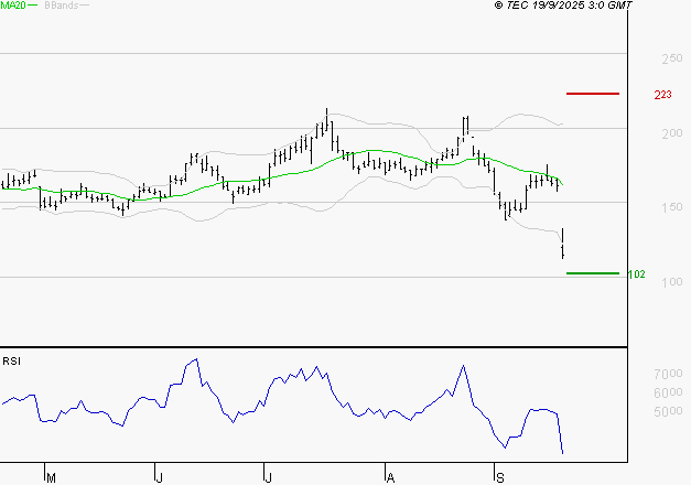 SOLUTIONS 30 SE : Baissier mais survendu