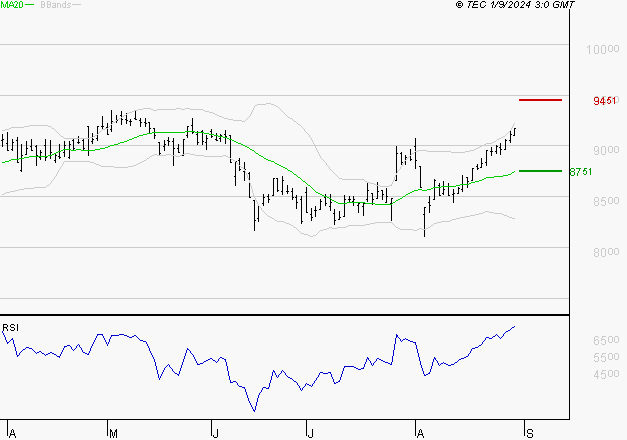 WENDEL : Risque de correction sous les résistances