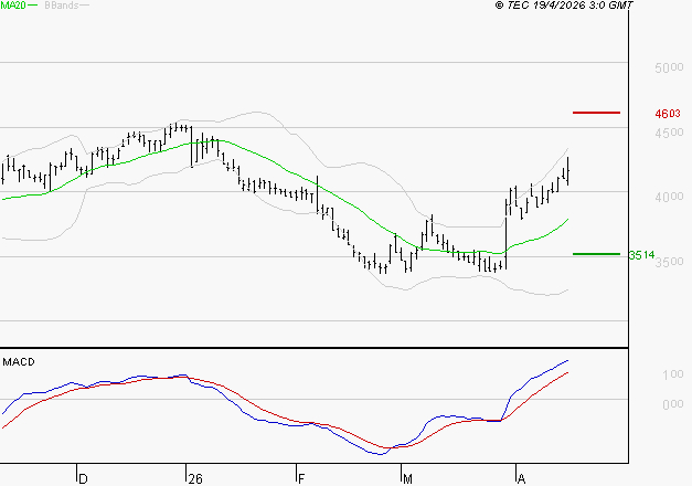 EQUASENS : Les signaux haussiers sont intacts