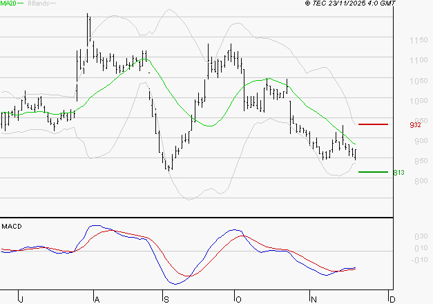 NEXITY : Attendre un test du support