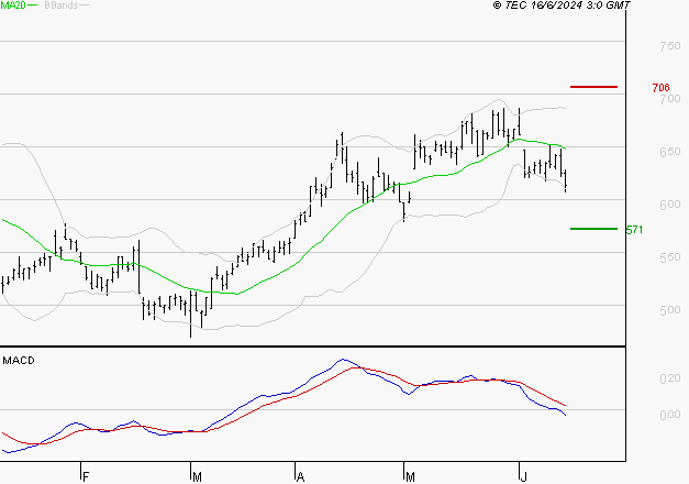 MAUREL ET PROM : Sous les résistances, une consolidation est probable