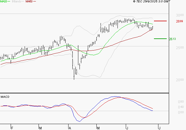 SCOR SE : Une consolidation vers les supports est probable
