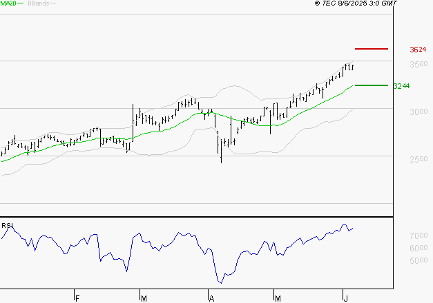 TECHNIP ENERGIES NV : Risque de correction sous les résistances