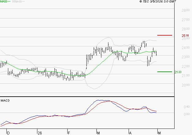 FDJ UNITED : Une consolidation vers les supports est probable