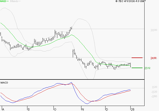 DASSAULT SYSTEMES SA : Attendre un test du support