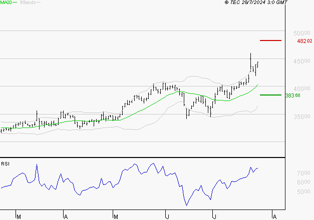 ID LOGISTICS GROUP : Risque de correction sous les résistances