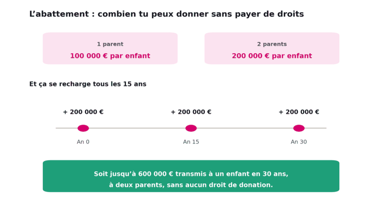 L'abattement, combien donner sans payer de droits.