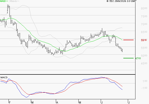 ALTEN : Sous les résistances, une consolidation est probable
