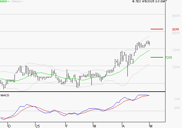 LDC : Les signaux haussiers sont intacts