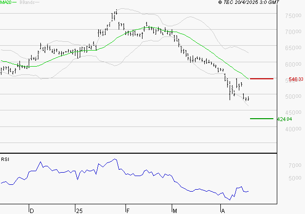 LVMH : Surveiller le comportement des cours sur les supports