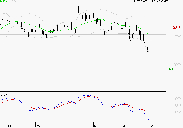 LECTRA : Sous les résistances, une consolidation est probable