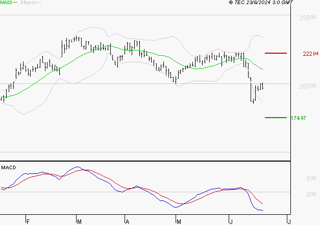 SOPRA : Sous les résistances, une consolidation est probable