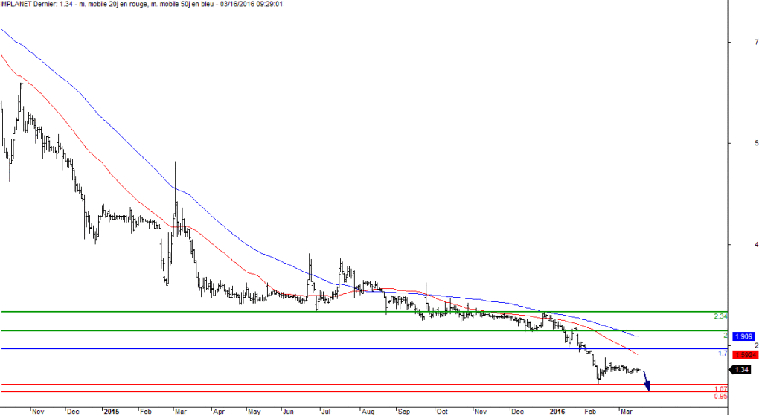 L'analyse technique de Implanet. (© Trading Central)