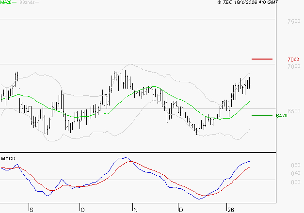 ARGAN : Les signaux haussiers sont intacts