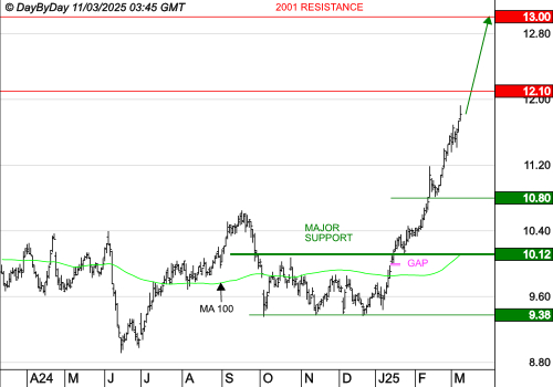 ORANGE : La tendance de fond est clairement orientée à la hausse
