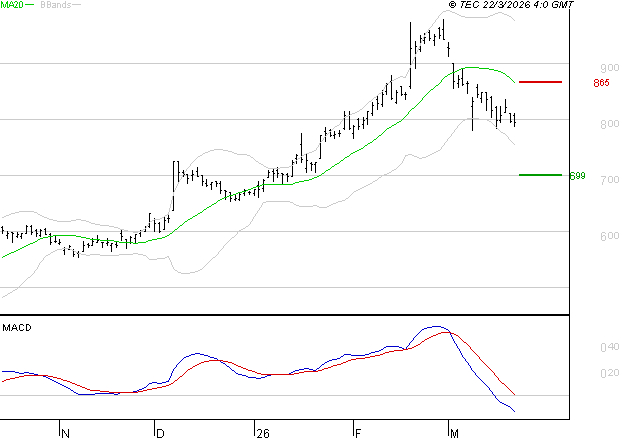 DERICHEBOURG : Sous les résistances, une consolidation est probable
