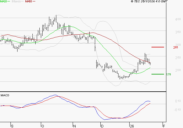 EUTELSAT : Les signaux haussiers sont intacts