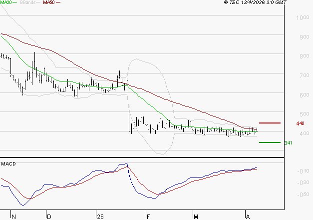 UBISOFT : Attendre un test du support