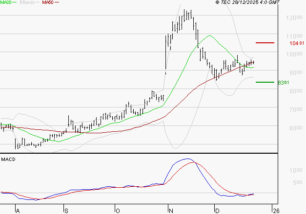 VIRIDIEN (ex CGG) : L'analyse ne suggère pas de baisse à moyen terme