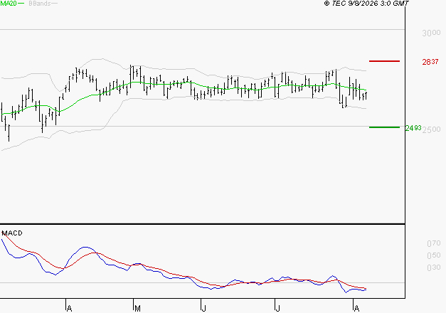 ENGIE : Sous les résistances, une consolidation est probable