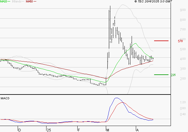 EUTELSAT : La tendance baissière peut reprendre
