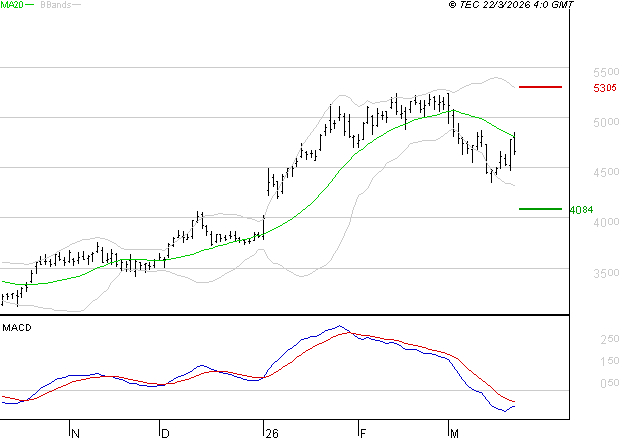 SCHLUMBERGER : Sous les résistances, une consolidation est probable