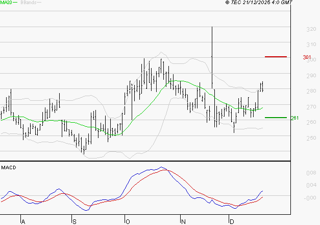 ELIOR : Le mouvement reste haussier