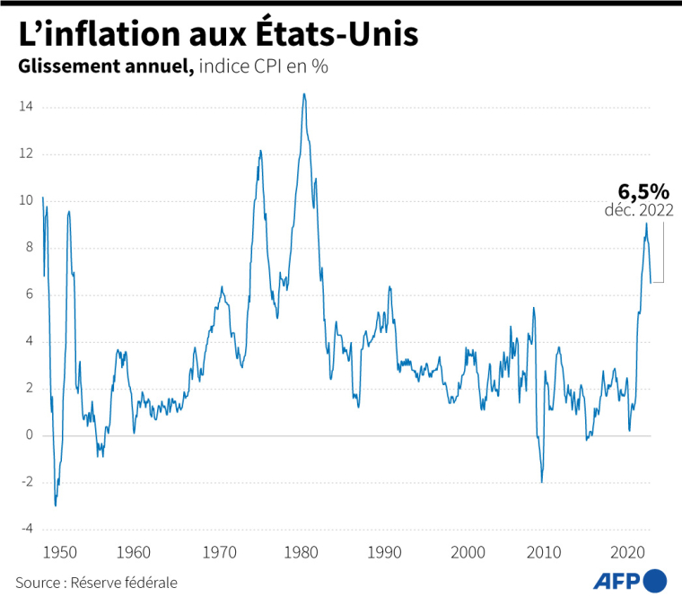 Evolution de l'indice des prix à la consommation aux Etats-Unis depuis 1948 ( AFP /  )