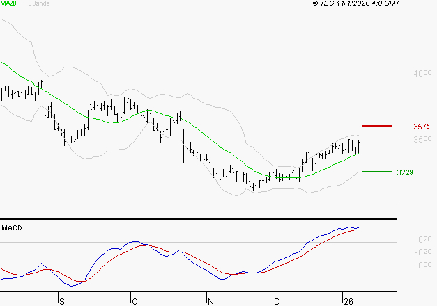 IPSOS : Le mouvement reste haussier