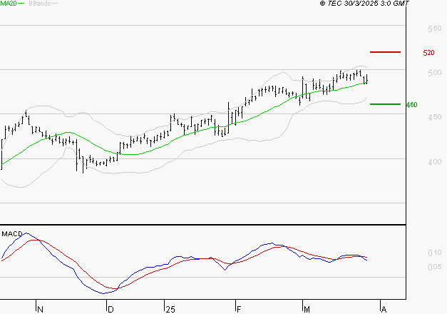 NOKIA : L'indécision domine