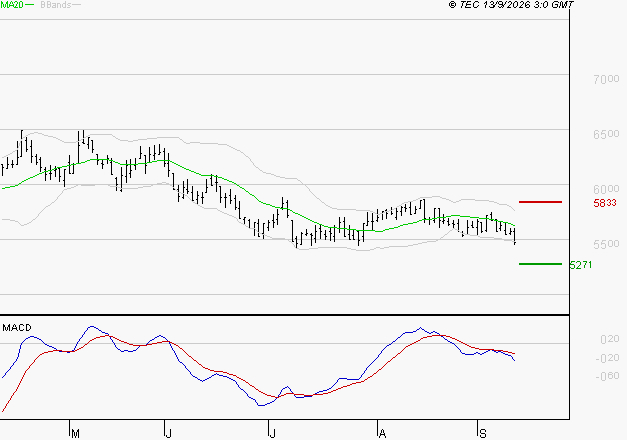 PEUGEOT INVEST : Sous les résistances, une consolidation est probable
