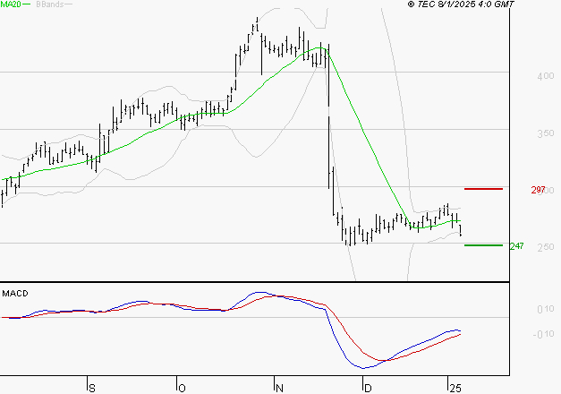 ELIOR : Attendre un test du support
