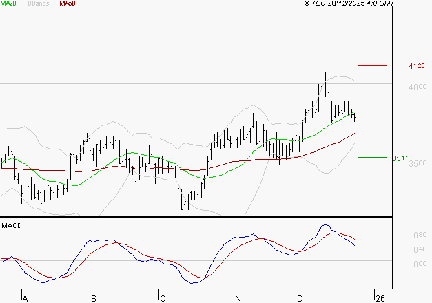 SCHLUMBERGER : La situation technique est plutôt incertaine