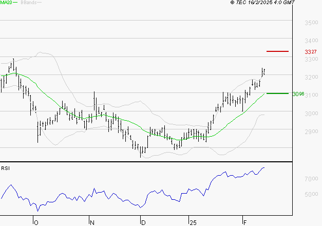 BOUYGUES : Les résistances sont proches