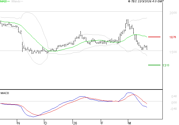 TIKEHAU CAPITAL : Sous les résistances, une consolidation est probable