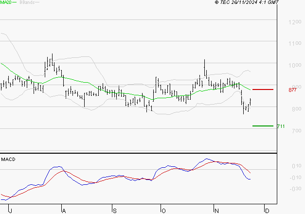 OPMOBILITY : Sous les résistances, une consolidation est probable