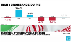 Élection présidentielle en Iran : l’économie affaiblie par les sanctions et la pandémie