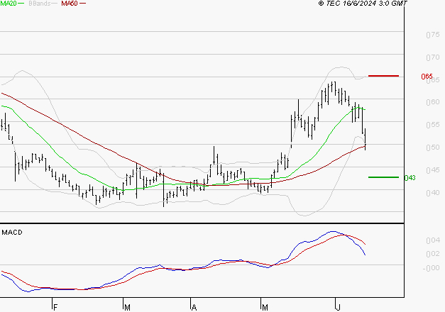 CGG : La consolidation peut se poursuivre