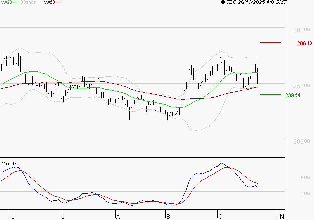 THALES : La consolidation peut se poursuivre