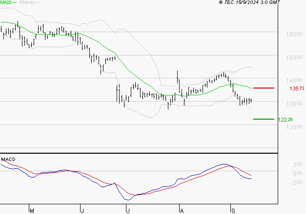 AIRBUS : Sous les résistances, une consolidation est probable