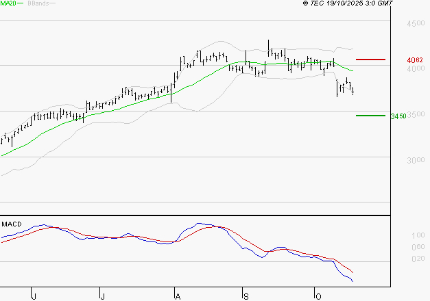 TECHNIP ENERGIES NV : La tendance baissière peut reprendre