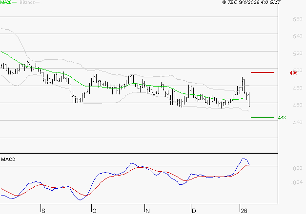 BOLLORE : Les cours sont à des niveaux intéressants