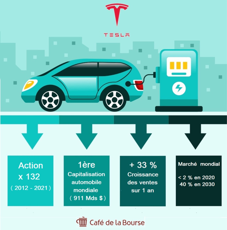 Chiffres-clé de Tesla ( Source : Café de la Bourse - )