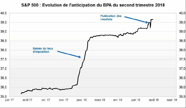 L'indice du bénéfice par action agrégé de l'indice S&P 500 est à un plus-haut historique. (crédit : Factset, Valquant Expertyse)