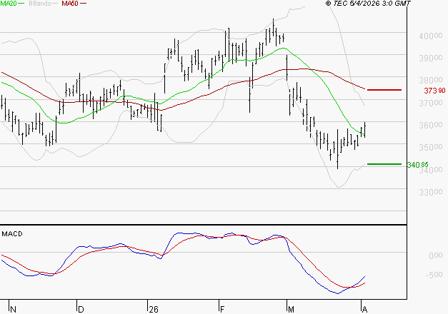L'OREAL : Retour possible sur les supports