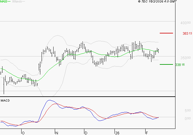 VIRBAC SA : L'analyse ne suggère pas de baisse à moyen terme