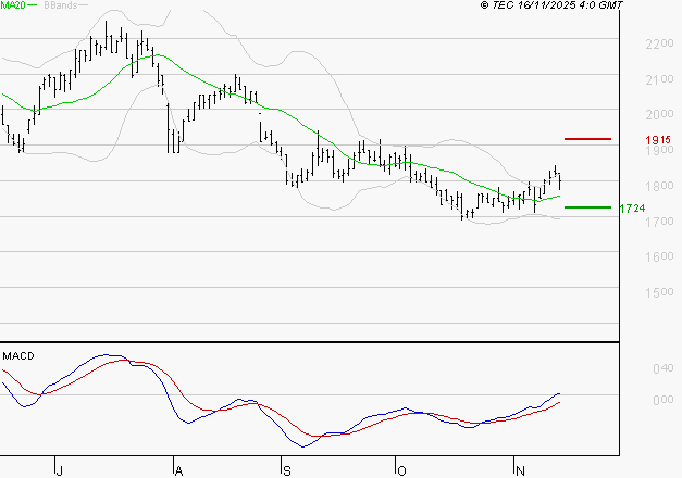 MANITOU : Les signaux haussiers sont intacts
