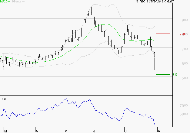 SES : Surveiller le comportement des cours sur les supports