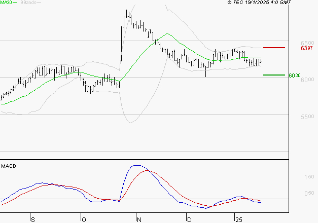 BIC : La tendance baissière peut reprendre