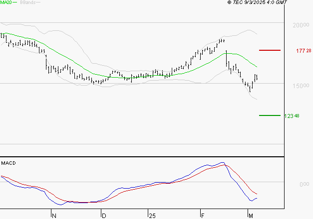 CAPGEMINI : Sous les résistances, une consolidation est probable